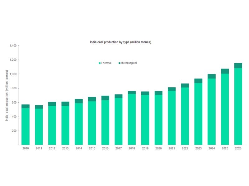 India; coal output