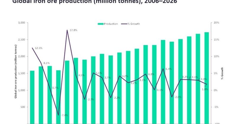 Global iron ore output to fall by 2% in 2022 amid decline in China, Russia - Vimarsana News