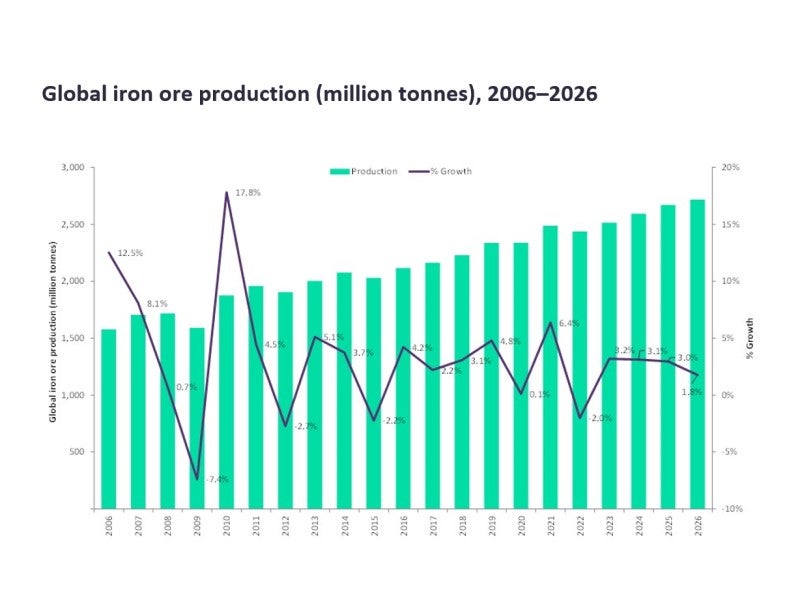 iron ore output