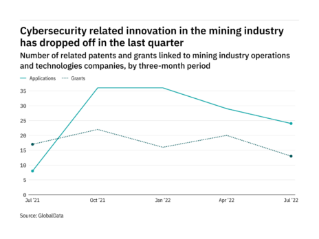 Cybersecurity innovation among mining industry companies dropped off in the last quarter