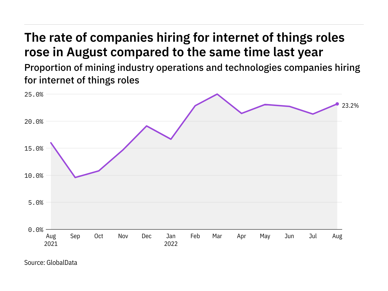 Internet of things hiring levels in the mining industry rose in August 2022