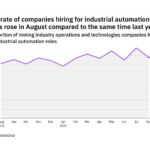 Industrial automation hiring levels in the mining industry rose in August 2022