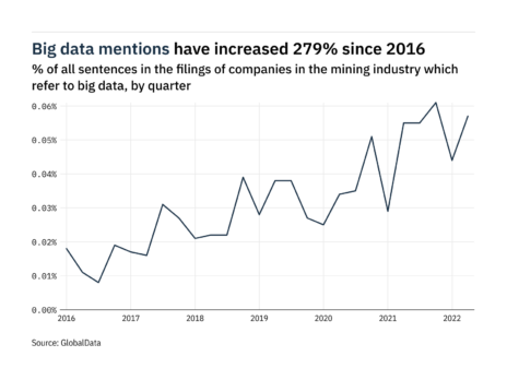 Filings buzz in the mining industry: 30% increase in big data mentions in Q2 of 2022