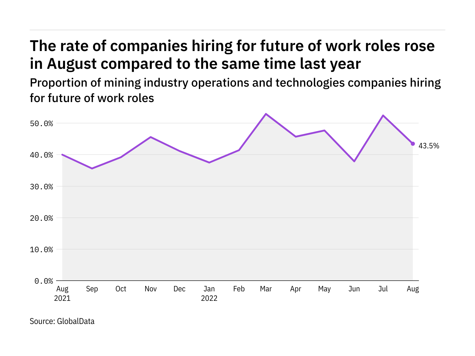Future of work hiring levels in the mining industry rose in August 2022