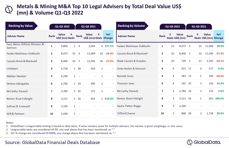 Prime 10 M&A authorized advisers in metals and mining sector for Q1-Q3 2022 revealed