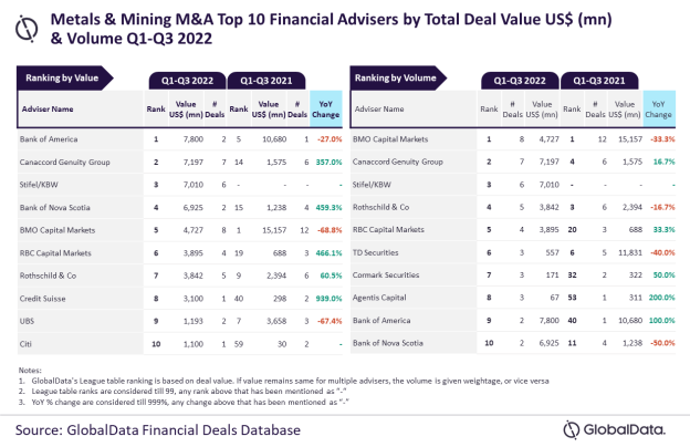 Top 10 M&A financial advisers in metals and mining sector for Q1-Q3 2022 revealed - Vimarsana News