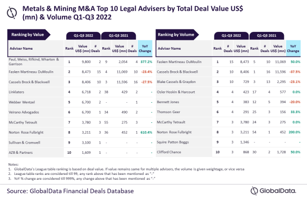 Top 10 M&A legal advisers in metals and mining sector for Q1-Q3 2022 revealed - Vimarsana News