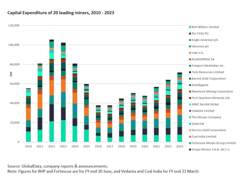 Mining capital expenditure