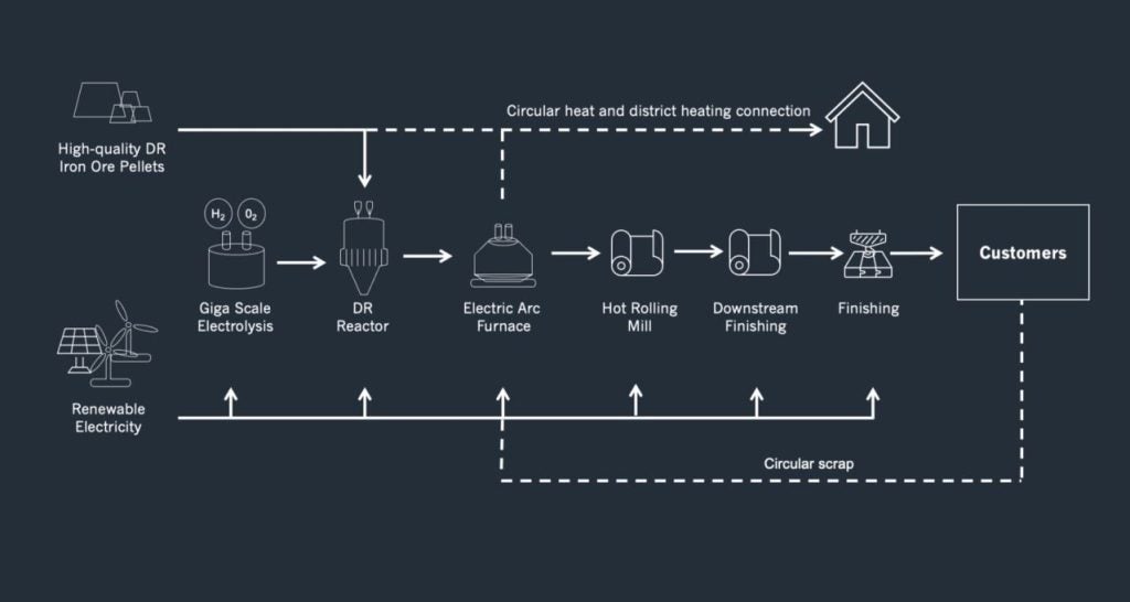 Europe's first commercial green steel plant - Mining Technology