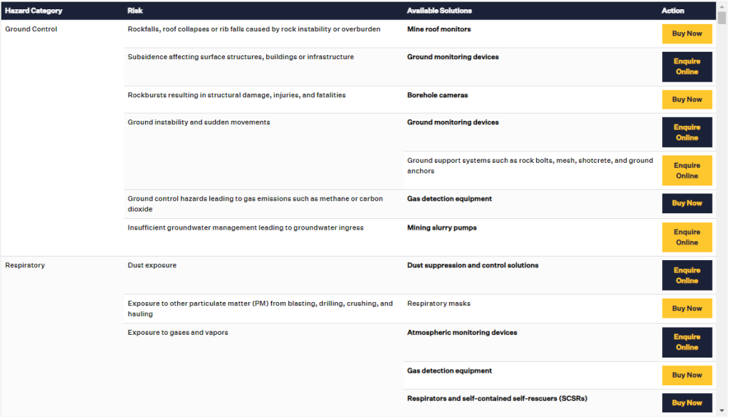 Snapshot of a table containing mining hazards, risks and available solutions
