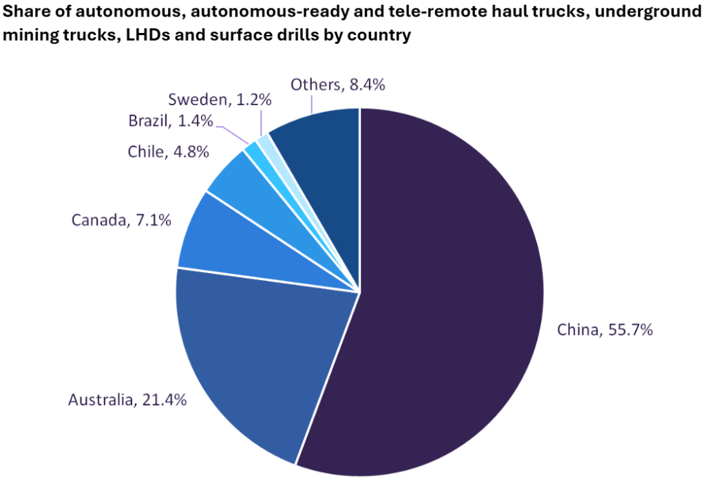 Share of autonomous, autonomous-ready and tele-remote haul trucks, underground mining trucks, LHDs and surface drills by country.