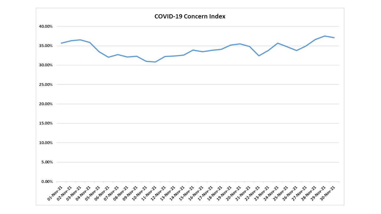 Covid-19 Health Concern November 2021 Chart