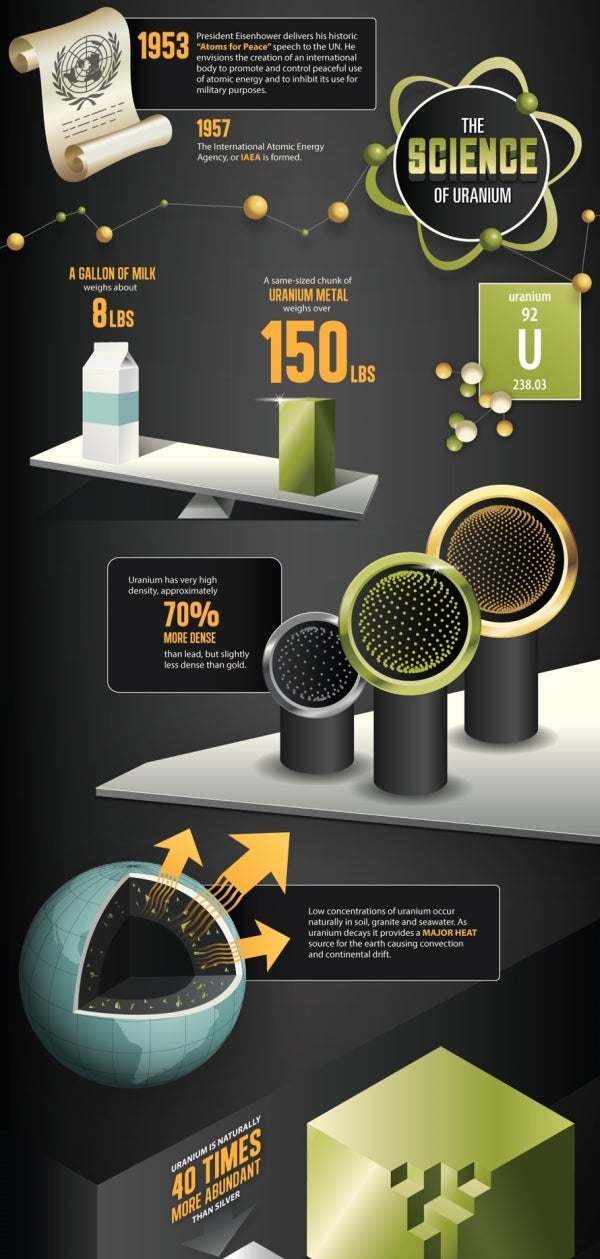 Uranium is a "hard, dense, malleable, ductile and silver-white" metal