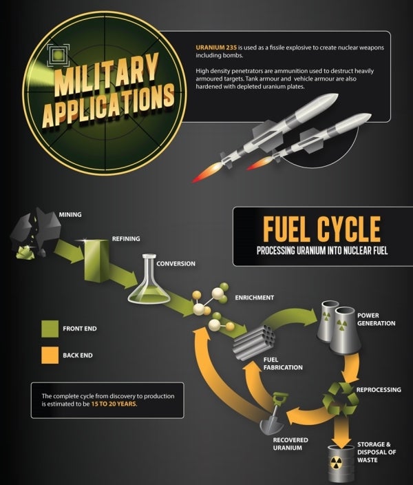 The primary application of uranium in the military sector