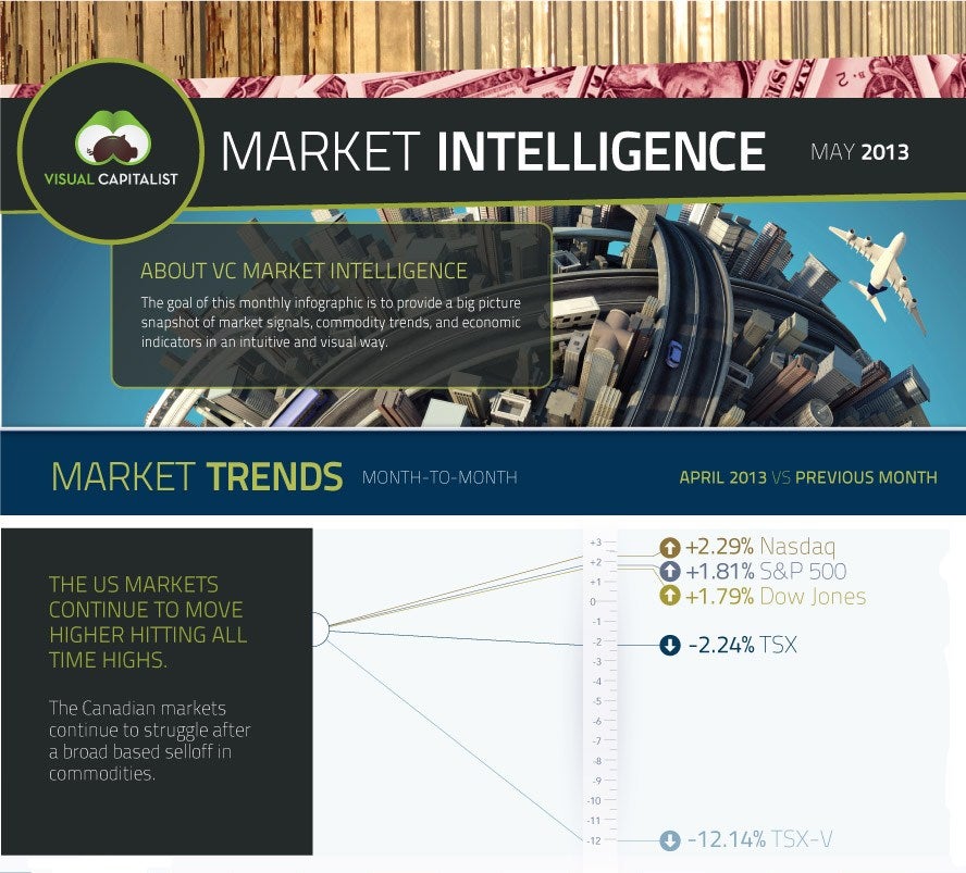 US markets continue to move fast