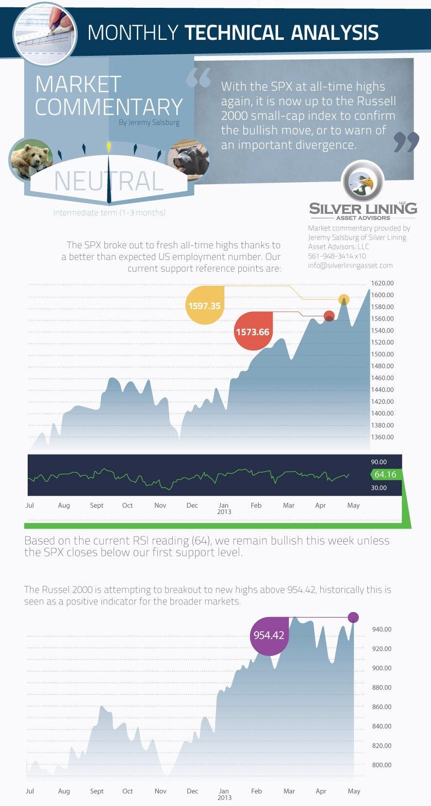 The SPX reached all time highs