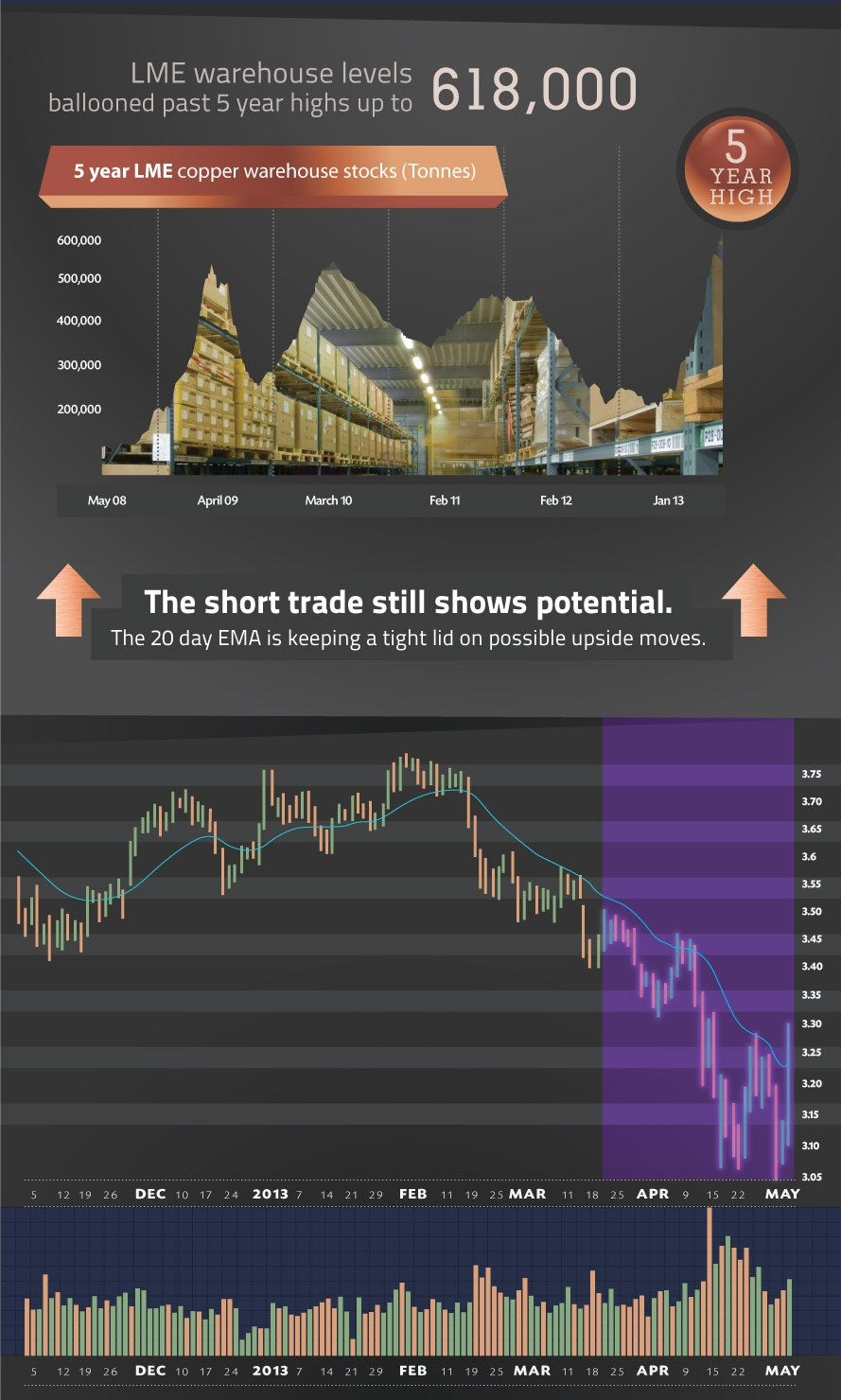 LME warehouse levels reached a five year high