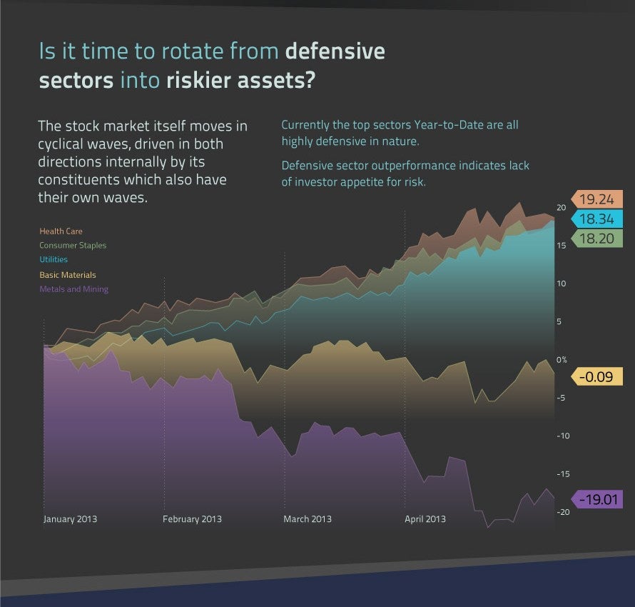 Investors are asking whether it may be time to move from defensive sectors into riskier markets