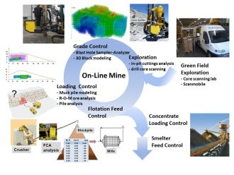 IMA on-line mine