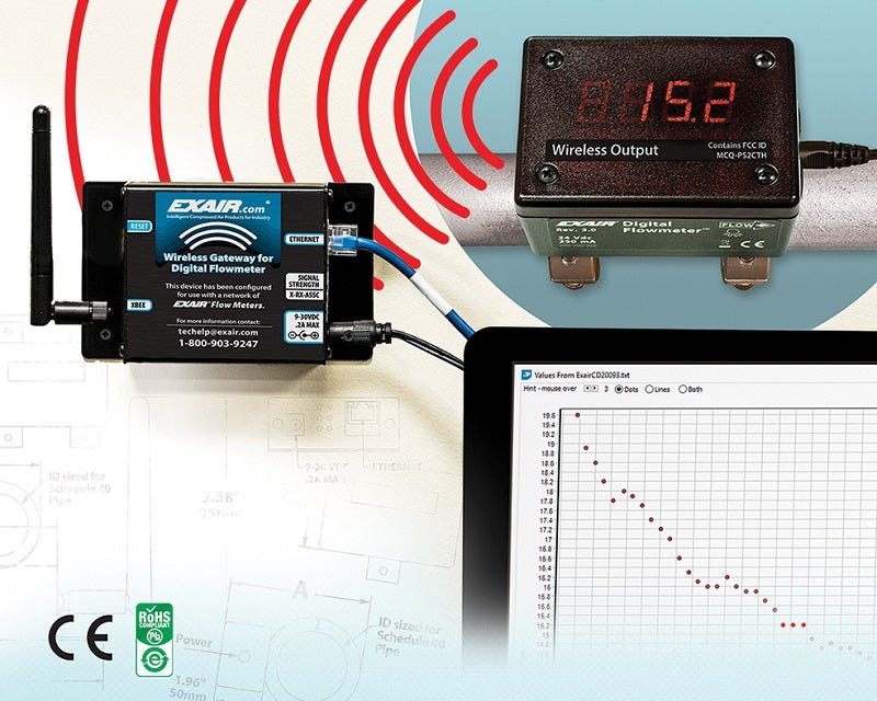 Digital flowmeters