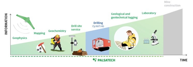 Prospecting-field services