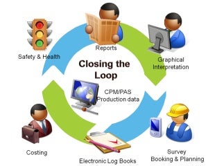 MineWare's CPM/PAS software offers a complete mining solution.